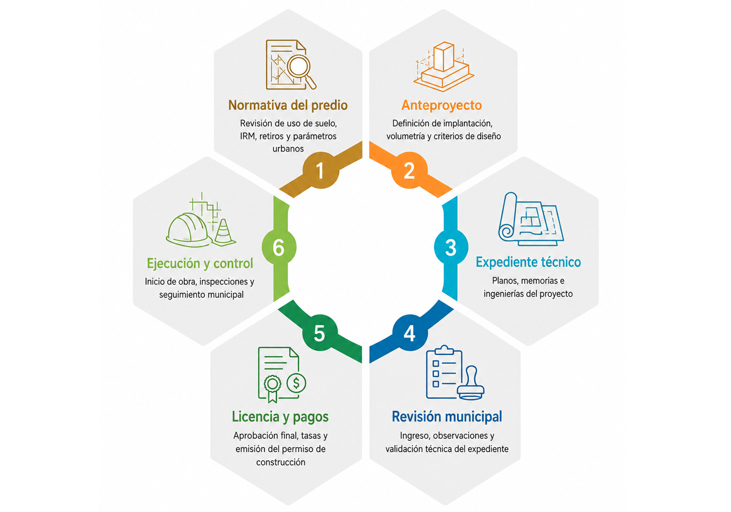 Proceso GM